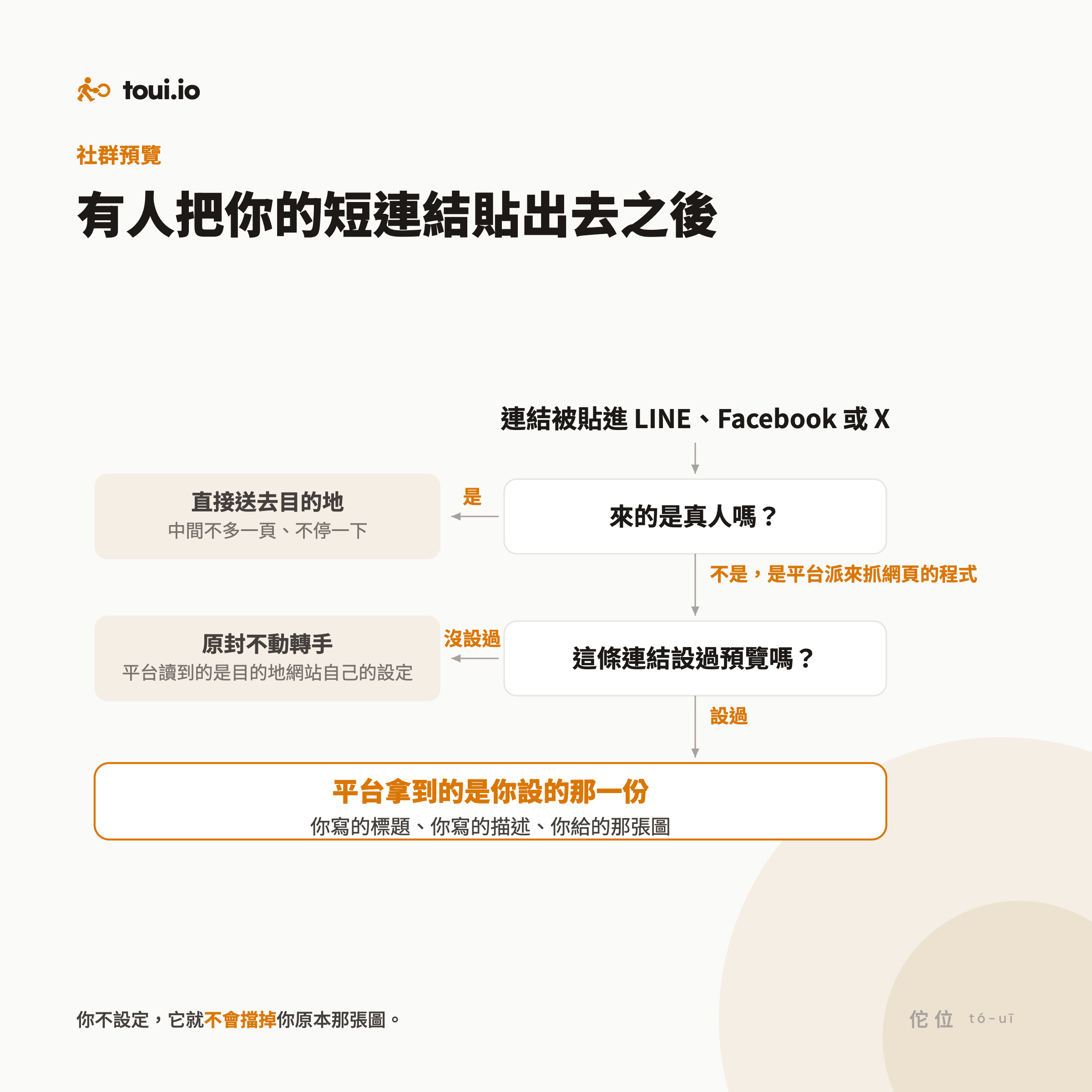流程圖，連結被貼進 LINE、Facebook 或 X 之後，真人直接送去目的地；平台的爬蟲遇到沒設過預覽的連結就原封不動轉手，設過的就拿到你寫的標題、描述和那張圖
