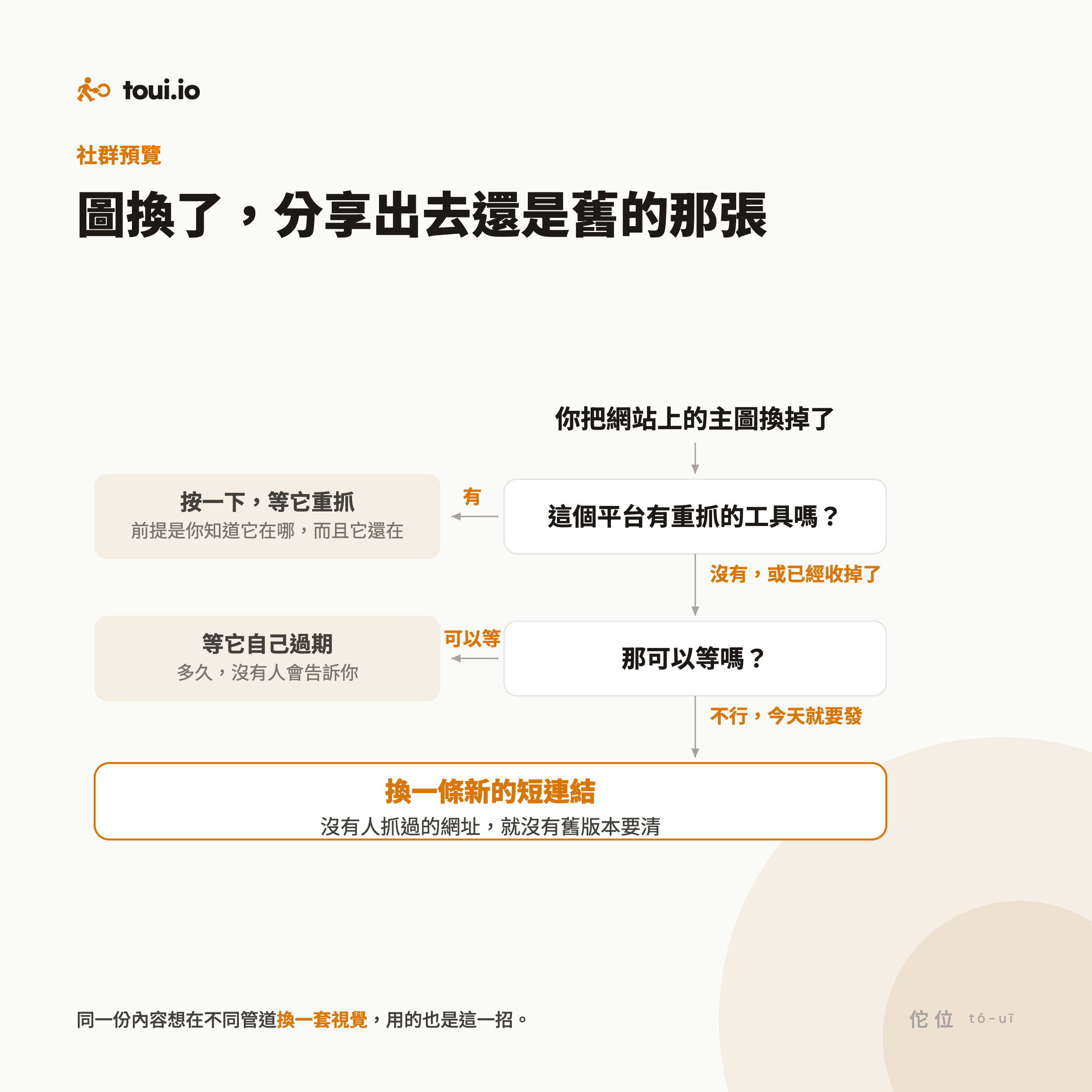 流程圖，網站主圖換掉之後，平台有重抓工具就按一下；沒有又不能等，就換一條新的短連結，沒有人抓過的網址就沒有舊版本要清